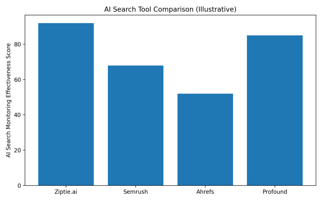 Ziptie or Other AI Search Monitoring Tools