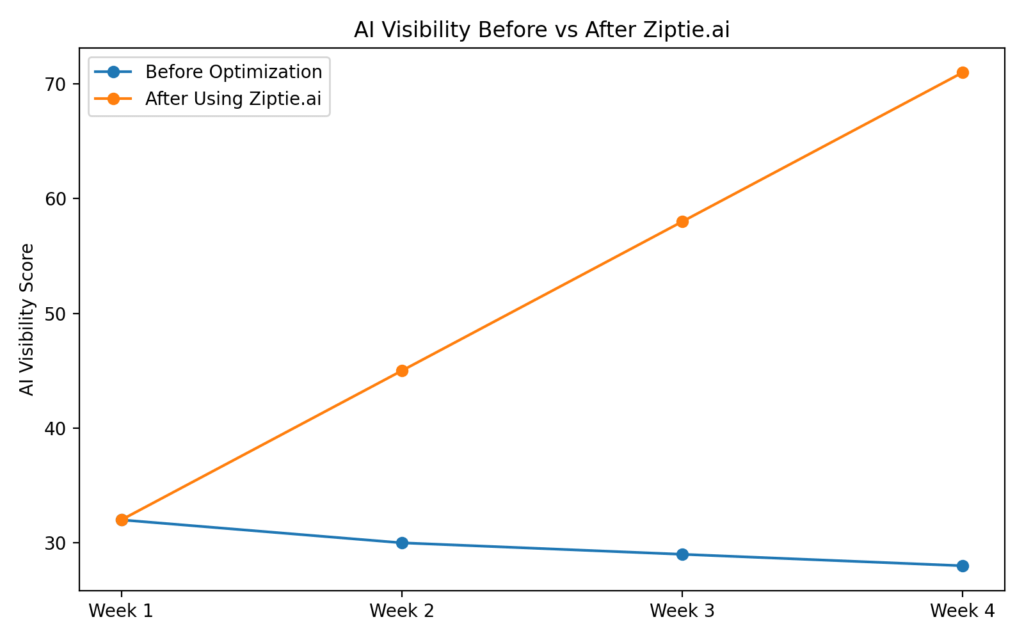 AI Visibility Before vs After Using Ziptie.ai