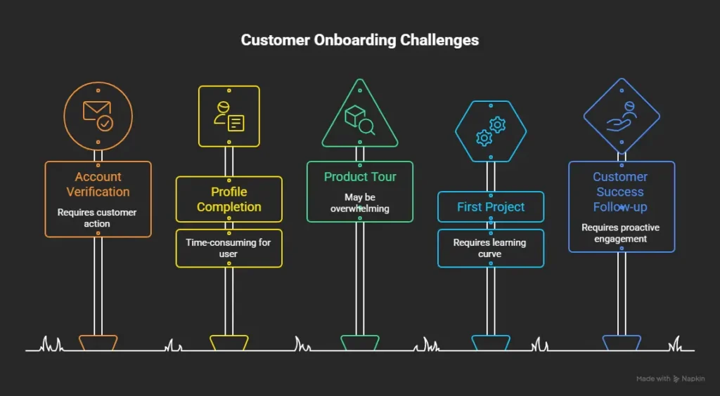 AI-generated process flowchart in Napkin AI